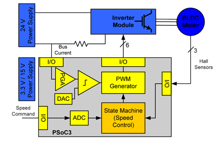 PSoC 3 BLDC block diagram